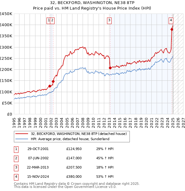 32, BECKFORD, WASHINGTON, NE38 8TP: Price paid vs HM Land Registry's House Price Index
