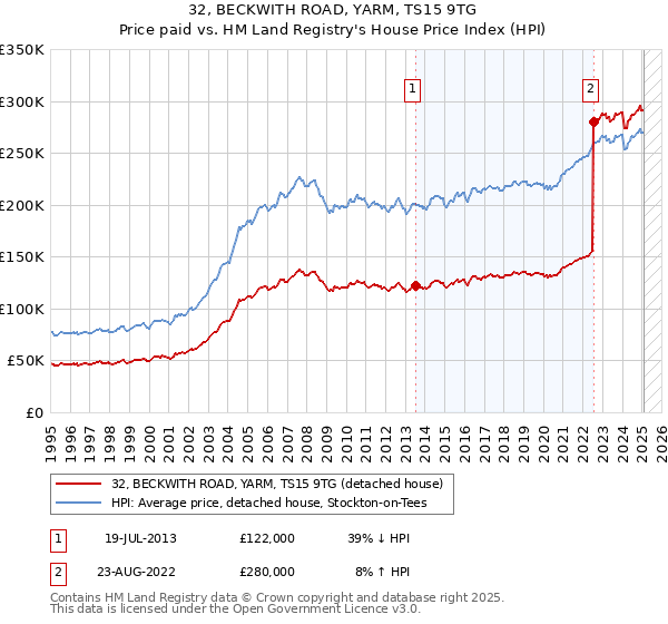 32, BECKWITH ROAD, YARM, TS15 9TG: Price paid vs HM Land Registry's House Price Index