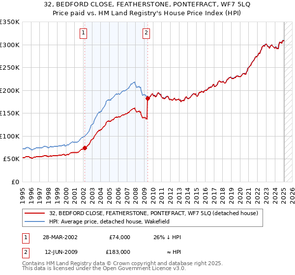 32, BEDFORD CLOSE, FEATHERSTONE, PONTEFRACT, WF7 5LQ: Price paid vs HM Land Registry's House Price Index