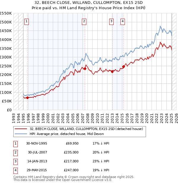 32, BEECH CLOSE, WILLAND, CULLOMPTON, EX15 2SD: Price paid vs HM Land Registry's House Price Index