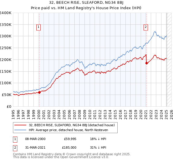 32, BEECH RISE, SLEAFORD, NG34 8BJ: Price paid vs HM Land Registry's House Price Index