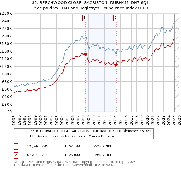 32, BEECHWOOD CLOSE, SACRISTON, DURHAM, DH7 6QL: Price paid vs HM Land Registry's House Price Index