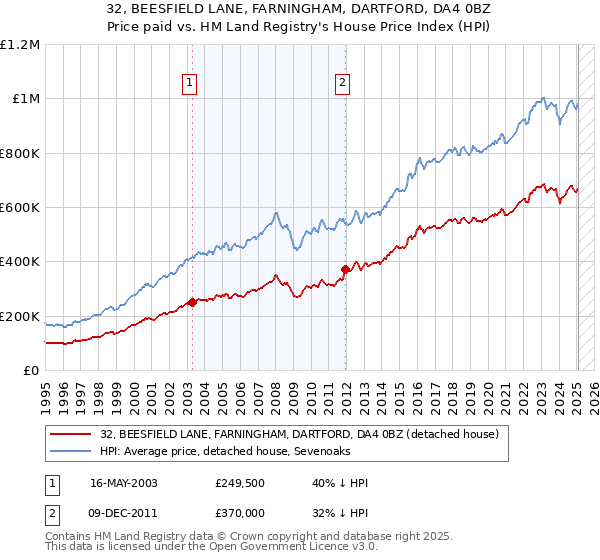 32, BEESFIELD LANE, FARNINGHAM, DARTFORD, DA4 0BZ: Price paid vs HM Land Registry's House Price Index