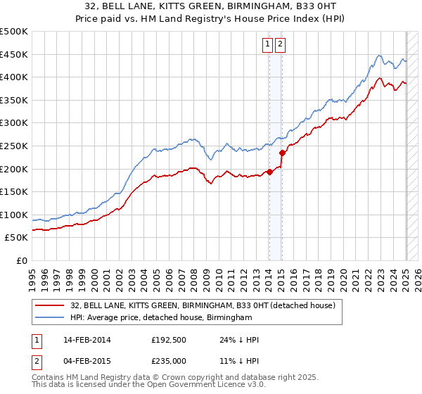 32, BELL LANE, KITTS GREEN, BIRMINGHAM, B33 0HT: Price paid vs HM Land Registry's House Price Index