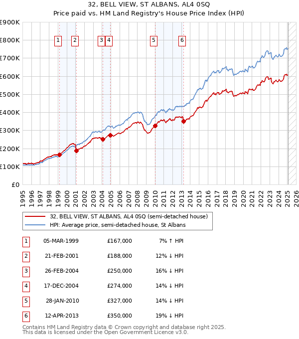 32, BELL VIEW, ST ALBANS, AL4 0SQ: Price paid vs HM Land Registry's House Price Index