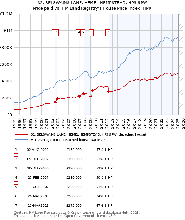 32, BELSWAINS LANE, HEMEL HEMPSTEAD, HP3 9PW: Price paid vs HM Land Registry's House Price Index