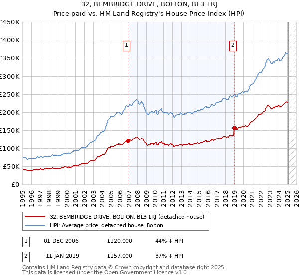 32, BEMBRIDGE DRIVE, BOLTON, BL3 1RJ: Price paid vs HM Land Registry's House Price Index