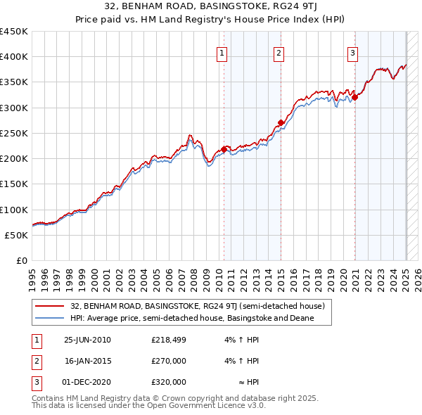 32, BENHAM ROAD, BASINGSTOKE, RG24 9TJ: Price paid vs HM Land Registry's House Price Index