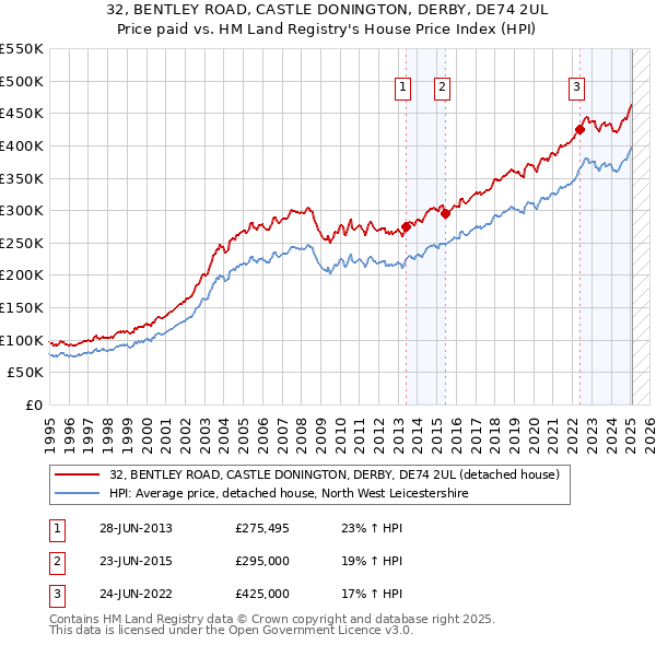 32, BENTLEY ROAD, CASTLE DONINGTON, DERBY, DE74 2UL: Price paid vs HM Land Registry's House Price Index