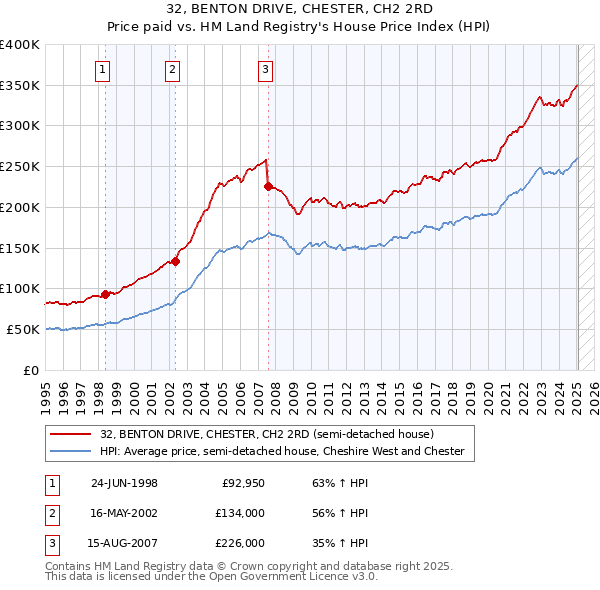 32, BENTON DRIVE, CHESTER, CH2 2RD: Price paid vs HM Land Registry's House Price Index