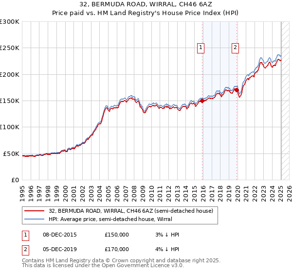 32, BERMUDA ROAD, WIRRAL, CH46 6AZ: Price paid vs HM Land Registry's House Price Index