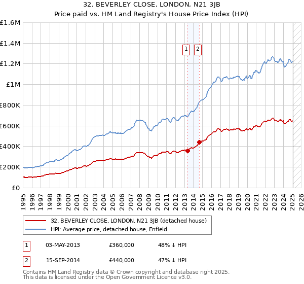 32, BEVERLEY CLOSE, LONDON, N21 3JB: Price paid vs HM Land Registry's House Price Index