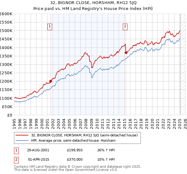 32, BIGNOR CLOSE, HORSHAM, RH12 5JQ: Price paid vs HM Land Registry's House Price Index
