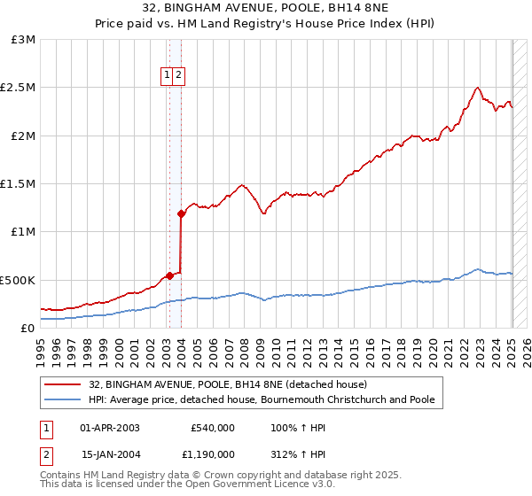 32, BINGHAM AVENUE, POOLE, BH14 8NE: Price paid vs HM Land Registry's House Price Index