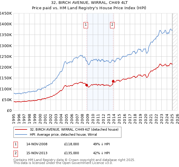 32, BIRCH AVENUE, WIRRAL, CH49 4LT: Price paid vs HM Land Registry's House Price Index