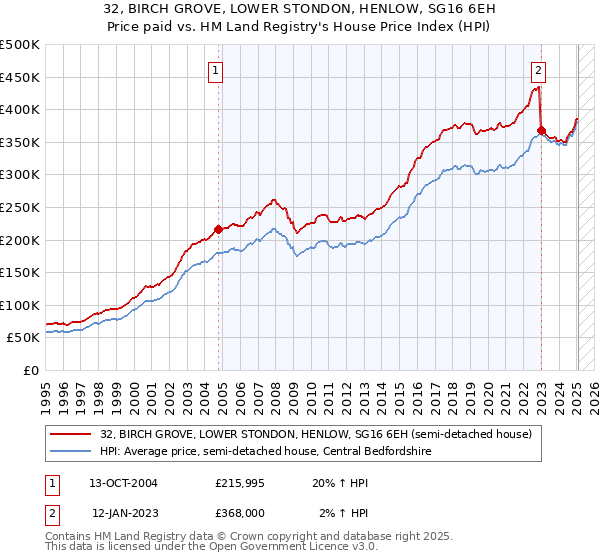 32, BIRCH GROVE, LOWER STONDON, HENLOW, SG16 6EH: Price paid vs HM Land Registry's House Price Index