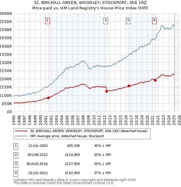 32, BIRCHALL GREEN, WOODLEY, STOCKPORT, SK6 1RZ: Price paid vs HM Land Registry's House Price Index