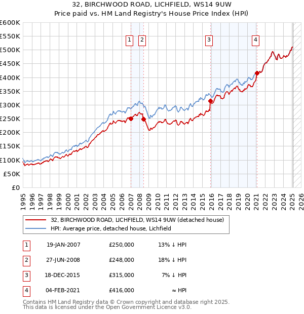 32, BIRCHWOOD ROAD, LICHFIELD, WS14 9UW: Price paid vs HM Land Registry's House Price Index