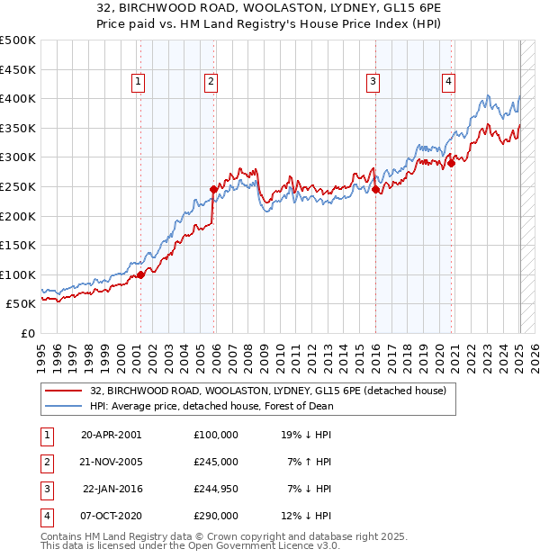 32, BIRCHWOOD ROAD, WOOLASTON, LYDNEY, GL15 6PE: Price paid vs HM Land Registry's House Price Index
