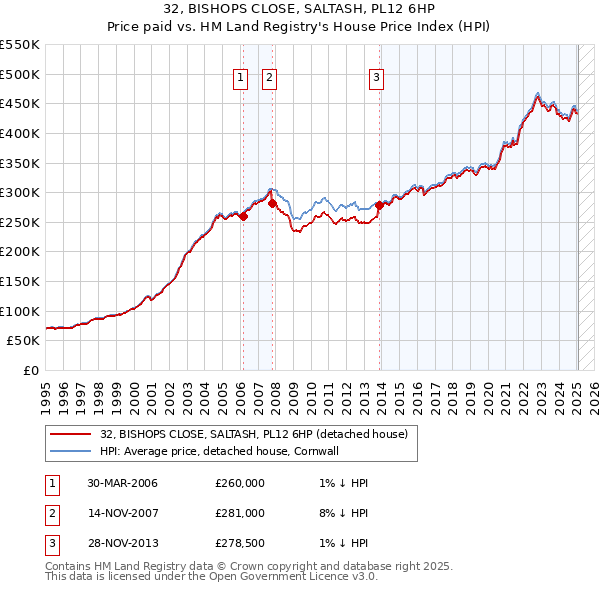 32, BISHOPS CLOSE, SALTASH, PL12 6HP: Price paid vs HM Land Registry's House Price Index