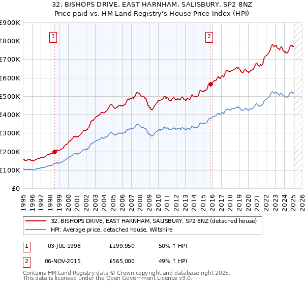 32, BISHOPS DRIVE, EAST HARNHAM, SALISBURY, SP2 8NZ: Price paid vs HM Land Registry's House Price Index