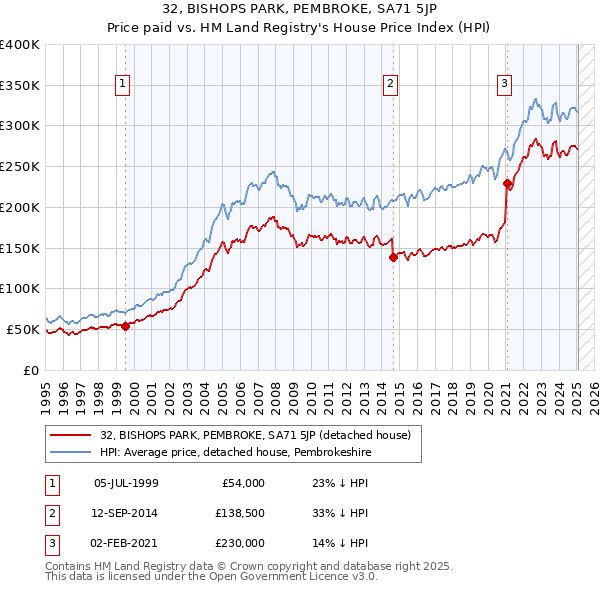 32, BISHOPS PARK, PEMBROKE, SA71 5JP: Price paid vs HM Land Registry's House Price Index