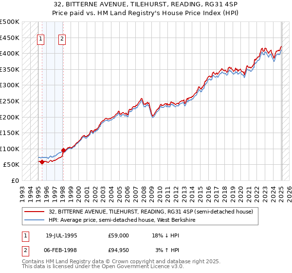32, BITTERNE AVENUE, TILEHURST, READING, RG31 4SP: Price paid vs HM Land Registry's House Price Index