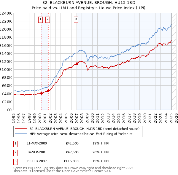 32, BLACKBURN AVENUE, BROUGH, HU15 1BD: Price paid vs HM Land Registry's House Price Index