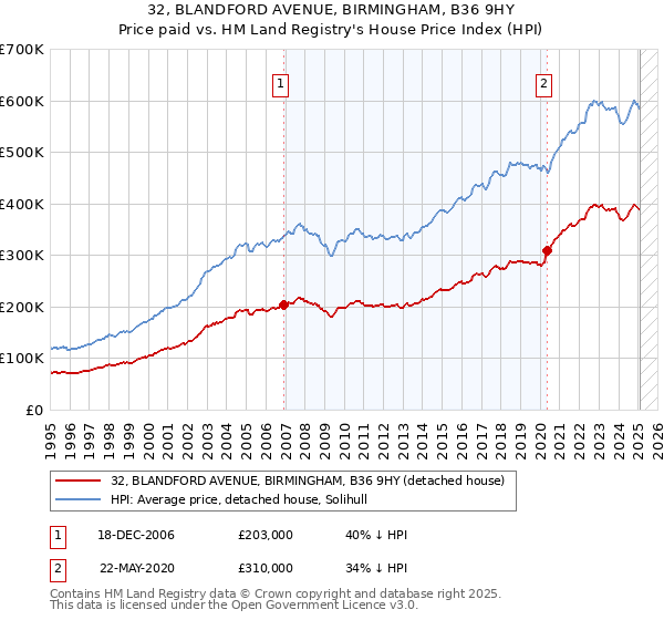 32, BLANDFORD AVENUE, BIRMINGHAM, B36 9HY: Price paid vs HM Land Registry's House Price Index