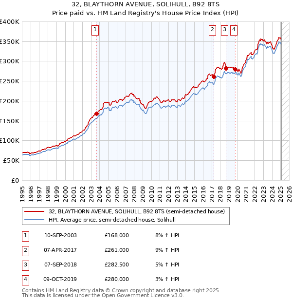 32, BLAYTHORN AVENUE, SOLIHULL, B92 8TS: Price paid vs HM Land Registry's House Price Index