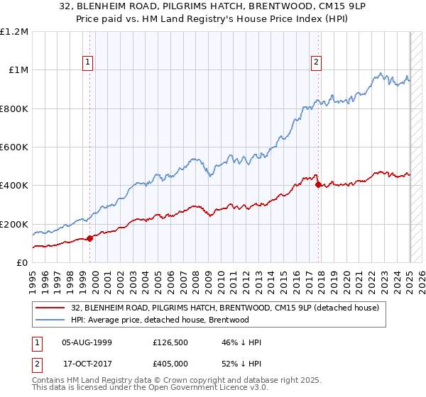 32, BLENHEIM ROAD, PILGRIMS HATCH, BRENTWOOD, CM15 9LP: Price paid vs HM Land Registry's House Price Index