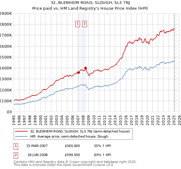 32, BLENHEIM ROAD, SLOUGH, SL3 7NJ: Price paid vs HM Land Registry's House Price Index