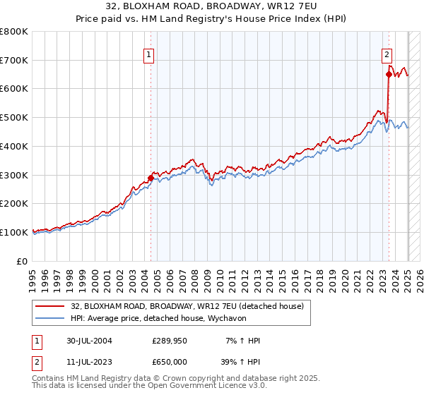 32, BLOXHAM ROAD, BROADWAY, WR12 7EU: Price paid vs HM Land Registry's House Price Index