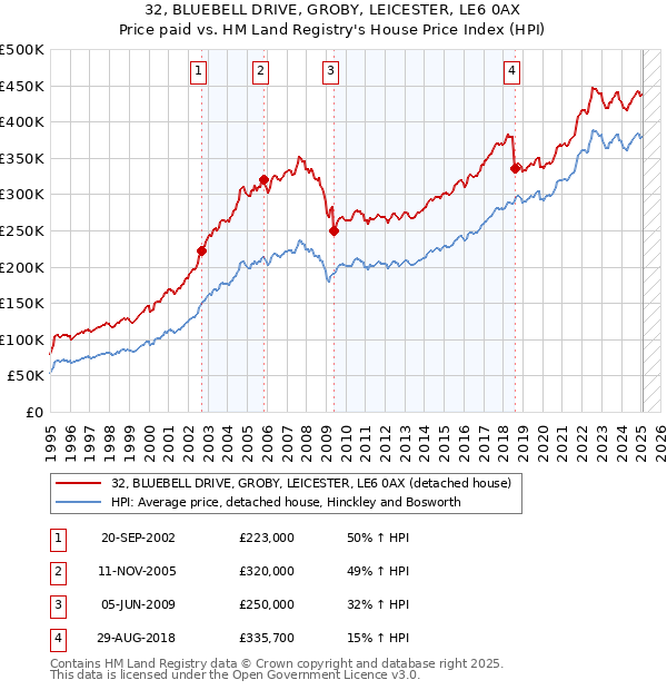 32, BLUEBELL DRIVE, GROBY, LEICESTER, LE6 0AX: Price paid vs HM Land Registry's House Price Index