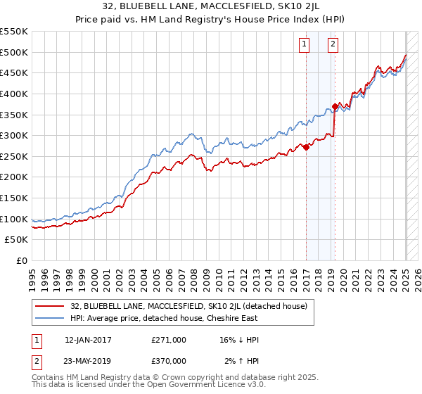 32, BLUEBELL LANE, MACCLESFIELD, SK10 2JL: Price paid vs HM Land Registry's House Price Index