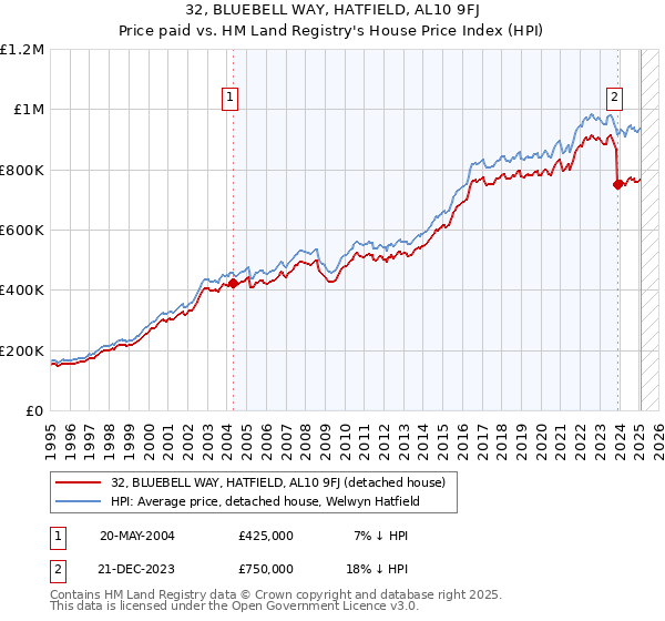32, BLUEBELL WAY, HATFIELD, AL10 9FJ: Price paid vs HM Land Registry's House Price Index