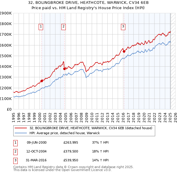 32, BOLINGBROKE DRIVE, HEATHCOTE, WARWICK, CV34 6EB: Price paid vs HM Land Registry's House Price Index