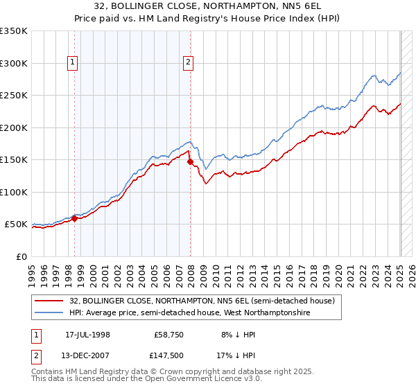 32, BOLLINGER CLOSE, NORTHAMPTON, NN5 6EL: Price paid vs HM Land Registry's House Price Index