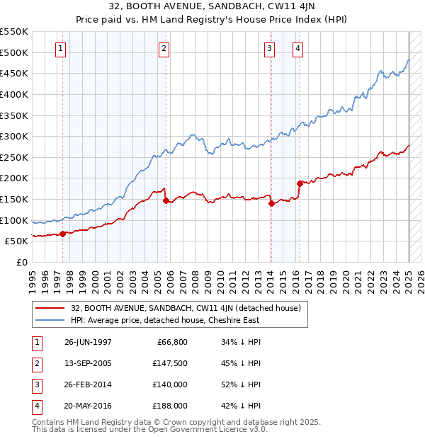 32, BOOTH AVENUE, SANDBACH, CW11 4JN: Price paid vs HM Land Registry's House Price Index