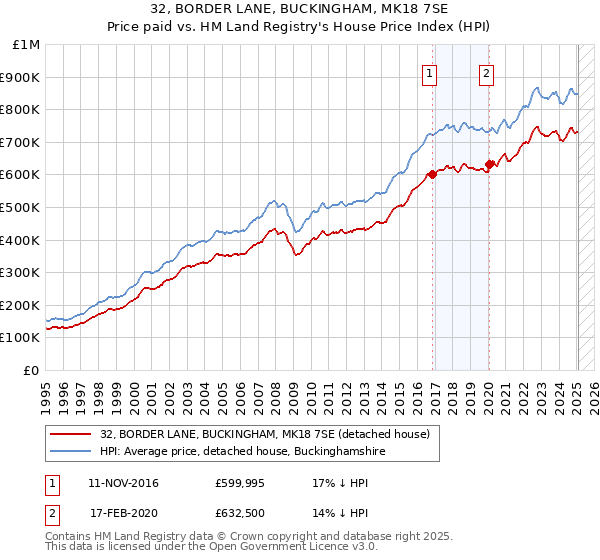 32, BORDER LANE, BUCKINGHAM, MK18 7SE: Price paid vs HM Land Registry's House Price Index