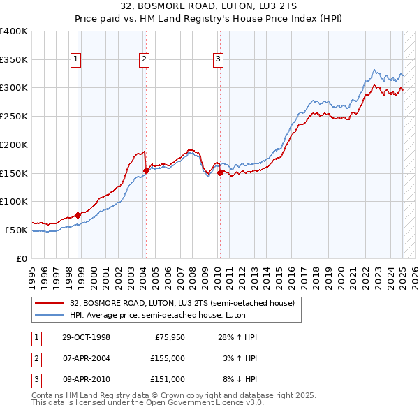 32, BOSMORE ROAD, LUTON, LU3 2TS: Price paid vs HM Land Registry's House Price Index