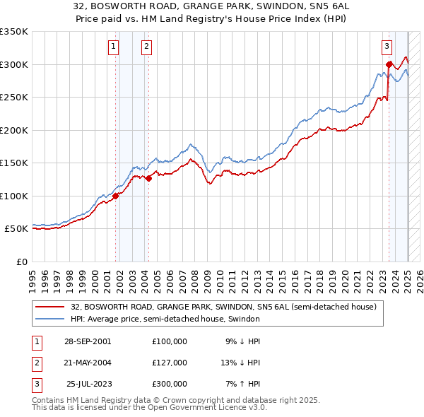 32, BOSWORTH ROAD, GRANGE PARK, SWINDON, SN5 6AL: Price paid vs HM Land Registry's House Price Index