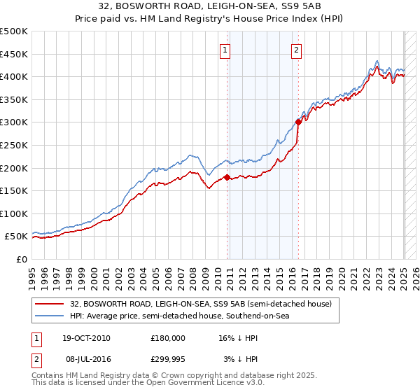 32, BOSWORTH ROAD, LEIGH-ON-SEA, SS9 5AB: Price paid vs HM Land Registry's House Price Index