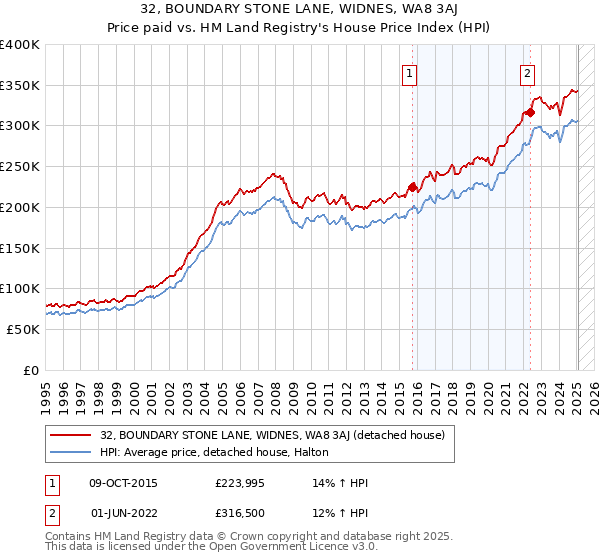 32, BOUNDARY STONE LANE, WIDNES, WA8 3AJ: Price paid vs HM Land Registry's House Price Index