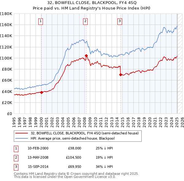 32, BOWFELL CLOSE, BLACKPOOL, FY4 4SQ: Price paid vs HM Land Registry's House Price Index