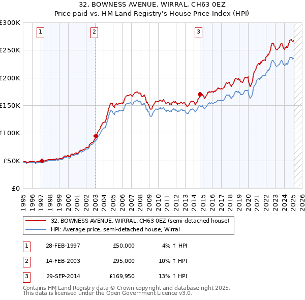 32, BOWNESS AVENUE, WIRRAL, CH63 0EZ: Price paid vs HM Land Registry's House Price Index