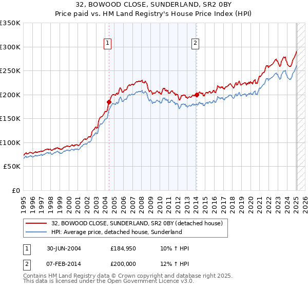 32, BOWOOD CLOSE, SUNDERLAND, SR2 0BY: Price paid vs HM Land Registry's House Price Index