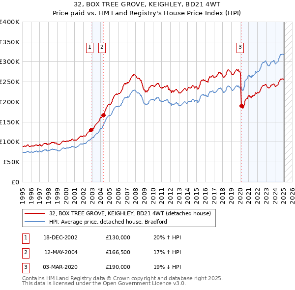 32, BOX TREE GROVE, KEIGHLEY, BD21 4WT: Price paid vs HM Land Registry's House Price Index