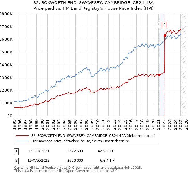 32, BOXWORTH END, SWAVESEY, CAMBRIDGE, CB24 4RA: Price paid vs HM Land Registry's House Price Index