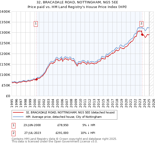 32, BRACADALE ROAD, NOTTINGHAM, NG5 5EE: Price paid vs HM Land Registry's House Price Index